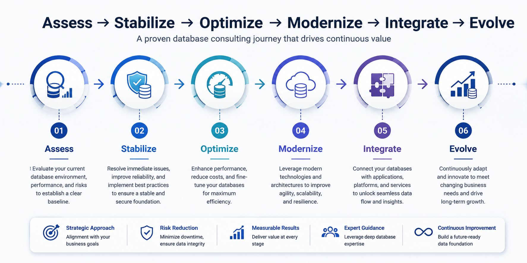 Cloud Modernization