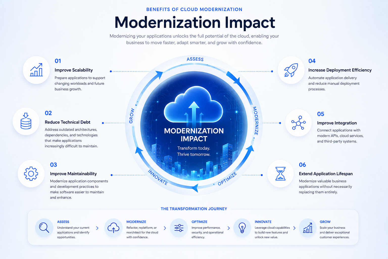Cloud Modernization